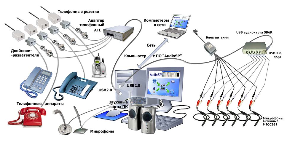 Структурная схема системы аудиорегистрации AudioSP с записью от локальных устройств оцифровки звука, от микрофонов и телефонных линий.